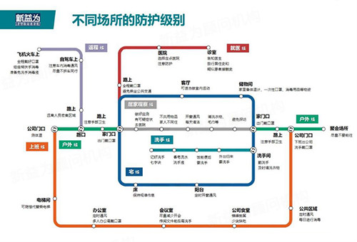 不同場所的防護級別