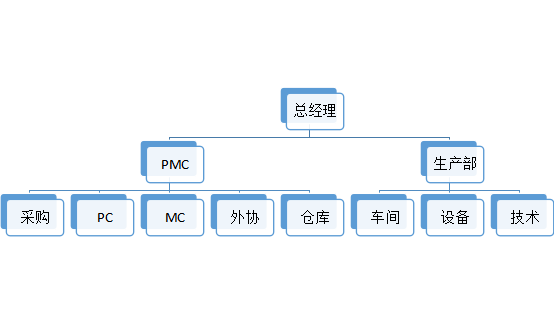 PMC部門組織架構