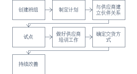 完整的JIT準時采購流程