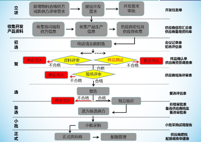 供應商開發(fā)制度