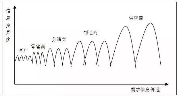 牛鞭效應(yīng)