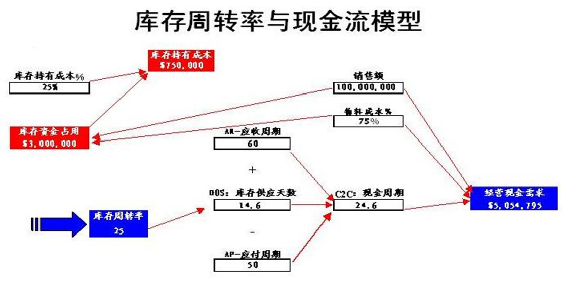 庫存周轉(zhuǎn)率與現(xiàn)金流模型