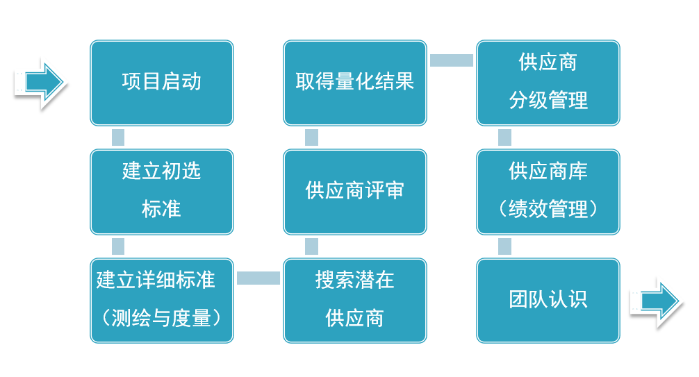 新供應(yīng)商的評(píng)核和開發(fā)流程